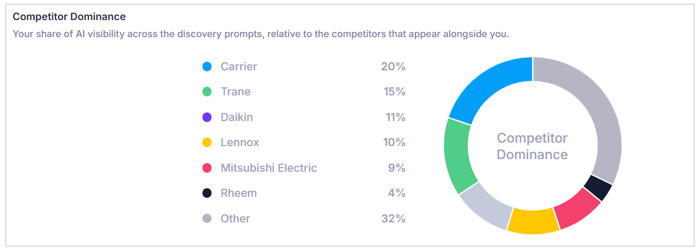 Competitor Dominance check